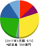富士紡ホールディングス 貸借対照表 2017年3月期 富士紡ホールディングス 貸借対照表 2017年3月期