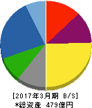 愛知時計電機 貸借対照表 2017年3月期 愛知時計電機 貸借対照表 2017年3月期