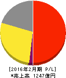 ドトール・日レスホールディングス 損益計算書 2016年2月期 ドトール・日レスホールディングス 損益計算書 2016年2月期