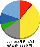 東映アニメーション 貸借対照表 2017年3月期 東映アニメーション 貸借対照表 2017年3月期