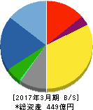 日工 貸借対照表 2017年3月期 日工 貸借対照表 2017年3月期