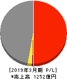 東京産業 損益計算書 2019年3月期