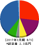 芙蓉総合リース 貸借対照表 2017年3月期 芙蓉総合リース 貸借対照表 2017年3月期