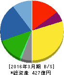 オリジン電気 貸借対照表 2016年3月期 オリジン電気 貸借対照表 2016年3月期