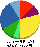 富士製薬工業 貸借対照表 2014年9月期 富士製薬工業 貸借対照表 2014年9月期