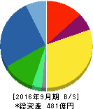 富士製薬工業 貸借対照表 2016年9月期 富士製薬工業 貸借対照表 2016年9月期