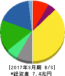 NTTドコモ 貸借対照表 2017年3月期 NTTドコモ 貸借対照表 2017年3月期
