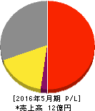 メディアファイブ 損益計算書 2016年5月期 メディアファイブ 損益計算書 2016年5月期