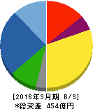 寺崎電気産業 貸借対照表 2016年3月期 寺崎電気産業 貸借対照表 2016年3月期