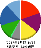 ミツバ 貸借対照表 2017年3月期 ミツバ 貸借対照表 2017年3月期