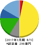 進学会 貸借対照表 2017年3月期 進学会 貸借対照表 2017年3月期