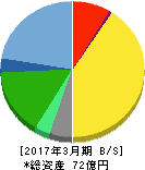 エフアンドエム 貸借対照表 2017年3月期 エフアンドエム 貸借対照表 2017年3月期