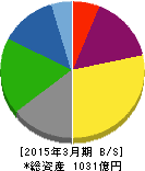 朝日放送 貸借対照表 2015年3月期 朝日放送 貸借対照表 2015年3月期