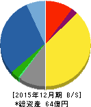 小田原機器 貸借対照表 2015年12月期 小田原機器 貸借対照表 2015年12月期
