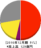 OATアグリオ 損益計算書 2016年12月期 OATアグリオ 損益計算書 2016年12月期
