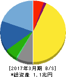 SMC 貸借対照表 2017年3月期 SMC 貸借対照表 2017年3月期