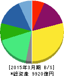 テルモ 貸借対照表 2015年3月期 テルモ 貸借対照表 2015年3月期