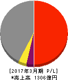 東鉄工業 損益計算書 2017年3月期 東鉄工業 損益計算書 2017年3月期