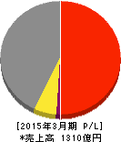 伯東 損益計算書 2015年3月期 伯東 損益計算書 2015年3月期