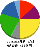 朝日印刷 貸借対照表 2016年3月期 朝日印刷 貸借対照表 2016年3月期