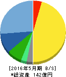 ウェザーニューズ 貸借対照表 2016年5月期 ウェザーニューズ 貸借対照表 2016年5月期