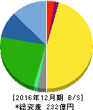 日置電機 貸借対照表 2016年12月期 日置電機 貸借対照表 2016年12月期
