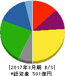 朝日印刷 貸借対照表 2017年3月期 朝日印刷 貸借対照表 2017年3月期