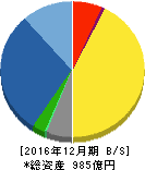 鳥居薬品 貸借対照表 2016年12月期 鳥居薬品 貸借対照表 2016年12月期