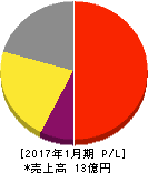 鎌倉新書 損益計算書 2017年1月期 鎌倉新書 損益計算書 2017年1月期