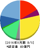 夢の街創造委員会 貸借対照表 2016年8月期 夢の街創造委員会 貸借対照表 2016年8月期