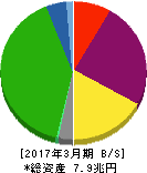 東日本旅客鉄道 貸借対照表 2017年3月期 東日本旅客鉄道 貸借対照表 2017年3月期
