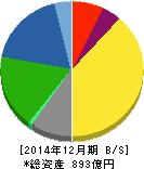 K&Oエナジーグループ 貸借対照表 2014年12月期 K&Oエナジーグループ 貸借対照表 2014年12月期