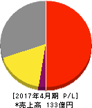 グリーンクロス 損益計算書 2017年4月期 グリーンクロス 損益計算書 2017年4月期