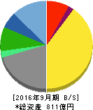 TKC 貸借対照表 2016年9月期 TKC 貸借対照表 2016年9月期