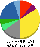 野村総合研究所 貸借対照表 2016年3月期 野村総合研究所 貸借対照表 2016年3月期