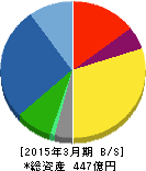 寺崎電気産業 貸借対照表 2015年3月期 寺崎電気産業 貸借対照表 2015年3月期