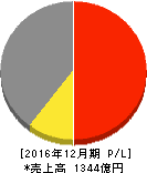 アウトソーシング 損益計算書 2016年12月期 アウトソーシング 損益計算書 2016年12月期