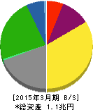 九州旅客鉄道 貸借対照表 2015年3月期 九州旅客鉄道 貸借対照表 2015年3月期