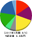 三菱ケミカルホールディングス 貸借対照表 2017年3月期 三菱ケミカルホールディングス 貸借対照表 2017年3月期