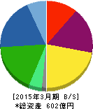 遠藤照明 貸借対照表 2015年3月期 遠藤照明 貸借対照表 2015年3月期