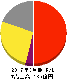 NEW ART 損益計算書 2017年3月期 NEW ART 損益計算書 2017年3月期