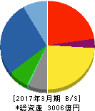 SCREENホールディングス 貸借対照表 2017年3月期 SCREENホールディングス 貸借対照表 2017年3月期