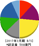 大同工業 貸借対照表 2017年3月期 大同工業 貸借対照表 2017年3月期