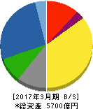 きんでん 貸借対照表 2017年3月期 きんでん 貸借対照表 2017年3月期