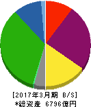 京阪ホールディングス 貸借対照表 2017年3月期 京阪ホールディングス 貸借対照表 2017年3月期