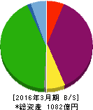 日本アセットマーケティング 貸借対照表 2016年3月期 日本アセットマーケティング 貸借対照表 2016年3月期