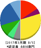 横河電機 貸借対照表 2017年3月期 横河電機 貸借対照表 2017年3月期