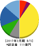 菊水電子工業 貸借対照表 2017年3月期 菊水電子工業 貸借対照表 2017年3月期