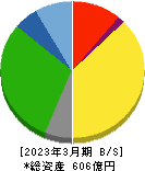 神姫バス 貸借対照表 2023年3月期