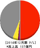 アイ・エス・ビー 損益計算書 2014年12月期 アイ・エス・ビー 損益計算書 2014年12月期